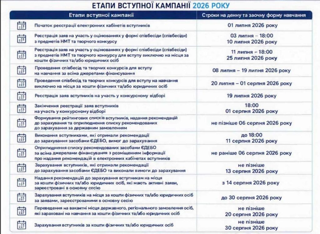 етапи вступної компанії 2026